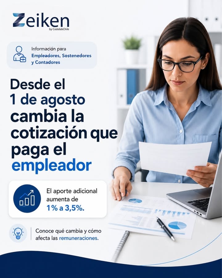 Desde agosto 2026 la cotización del empleador sube de 1% a 3,5%