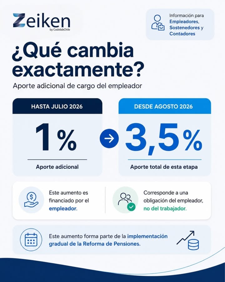 Comparación del aporte adicional del empleador: 1% hasta julio 2026 y 3,5% desde agosto 2026.